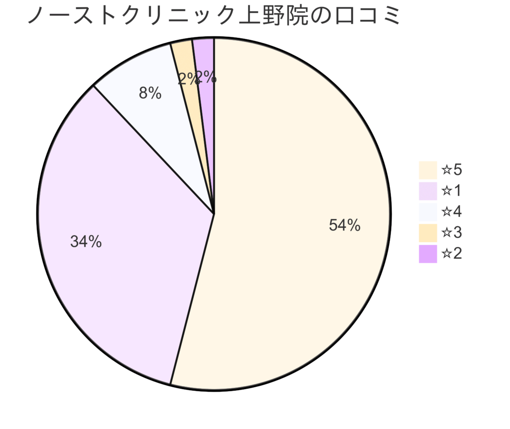 東京ノーストクリニック上野院の口コミ＆レーティング